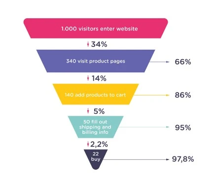 Building Up Of A Powerful Marketing Business Funnel