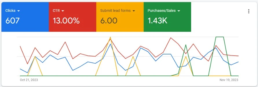 Key Google Analytics Metrics To Track