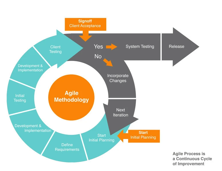 Discover The Secret Formula To Agile Project Management That Will Skyrocket Your Success 3