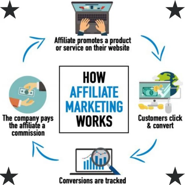 How To Take Your Online Business To The Next Level With An Affiliate Program 1